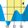 Tide chart for Shelter Cove, California on 2023/07/4