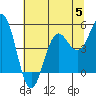Tide chart for Shelter Cove, California on 2023/07/5