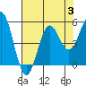 Tide chart for Shelter Cove, California on 2023/08/3
