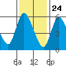 Tide chart for Shelton, Housatonic River, Connecticut on 2021/01/24