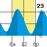 Tide chart for Shelton, Housatonic River, Connecticut on 2021/02/23