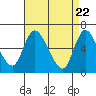 Tide chart for Shelton, Housatonic River, Connecticut on 2021/04/22