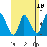 Tide chart for Shelton, Housatonic River, Connecticut on 2021/05/10