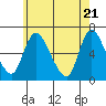 Tide chart for Shelton, Housatonic River, Connecticut on 2021/05/21