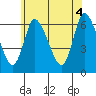 Tide chart for Shelton, Housatonic River, Connecticut on 2021/06/4