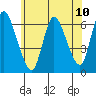 Tide chart for Shelton, Housatonic River, Connecticut on 2021/07/10