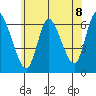 Tide chart for Shelton, Housatonic River, Connecticut on 2021/07/8