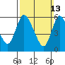 Tide chart for Shelton, Housatonic River, Connecticut on 2022/03/13