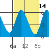 Tide chart for Shelton, Housatonic River, Connecticut on 2022/03/14