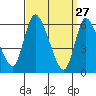 Tide chart for Shelton, Housatonic River, Connecticut on 2022/03/27