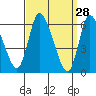 Tide chart for Shelton, Housatonic River, Connecticut on 2022/03/28