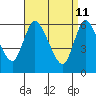 Tide chart for Shelton, Housatonic River, Connecticut on 2022/04/11