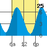 Tide chart for Shelton, Housatonic River, Connecticut on 2022/04/25