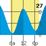 Tide chart for Shelton, Housatonic River, Connecticut on 2022/06/27