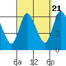 Tide chart for Shelton, Housatonic River, Connecticut on 2022/09/21