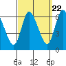 Tide chart for Shelton, Housatonic River, Connecticut on 2022/09/22