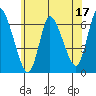 Tide chart for Shelton, Housatonic River, Connecticut on 2023/06/17