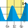 Tide chart for Shelton, Housatonic River, Connecticut on 2023/07/14