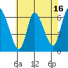 Tide chart for Shelton, Housatonic River, Connecticut on 2023/07/16