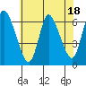 Tide chart for Shelton, Housatonic River, Connecticut on 2023/07/18