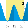 Tide chart for Shelton, Housatonic River, Connecticut on 2023/07/2
