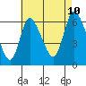 Tide chart for Shelton, Housatonic River, Connecticut on 2023/08/10