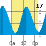 Tide chart for Shelton, Housatonic River, Connecticut on 2023/08/17