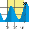 Tide chart for Shelton, Housatonic River, Connecticut on 2023/08/27