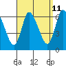 Tide chart for Shelton, Housatonic River, Connecticut on 2023/09/11