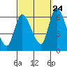 Tide chart for Shelton, Housatonic River, Connecticut on 2023/09/24