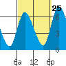 Tide chart for Shelton, Housatonic River, Connecticut on 2023/09/25