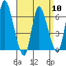 Tide chart for Shelton, Housatonic River, Connecticut on 2024/04/10