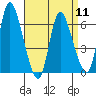 Tide chart for Shelton, Housatonic River, Connecticut on 2024/04/11