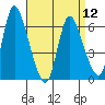 Tide chart for Shelton, Housatonic River, Connecticut on 2024/04/12
