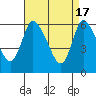 Tide chart for Shelton, Housatonic River, Connecticut on 2024/04/17