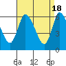 Tide chart for Shelton, Housatonic River, Connecticut on 2024/04/18