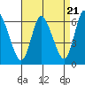 Tide chart for Shelton, Housatonic River, Connecticut on 2024/04/21