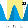 Tide chart for Shelton, Housatonic River, Connecticut on 2024/04/22