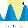 Tide chart for Shelton, Housatonic River, Connecticut on 2024/04/4