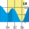 Tide chart for Shelton, Oakland Bay, Washington on 2021/04/18