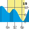 Tide chart for Shelton, Oakland Bay, Washington on 2021/04/19