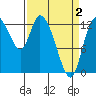 Tide chart for Shelton, Oakland Bay, Washington on 2021/04/2