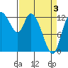 Tide chart for Shelton, Oakland Bay, Washington on 2021/04/3