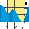 Tide chart for Shelton, Oakland Bay, Washington on 2021/05/18