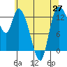 Tide chart for Shelton, Oakland Bay, Washington on 2021/05/27