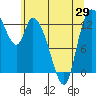 Tide chart for Shelton, Oakland Bay, Washington on 2021/05/29