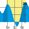Tide chart for Shelton, Oakland Bay, Washington on 2021/06/25