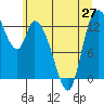 Tide chart for Shelton, Oakland Bay, Washington on 2021/06/27