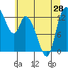 Tide chart for Shelton, Oakland Bay, Washington on 2021/06/28