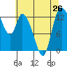 Tide chart for Shelton, Oakland Bay, Washington on 2021/07/26